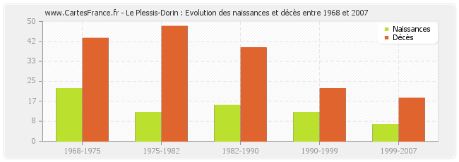 Le Plessis-Dorin : Evolution des naissances et décès entre 1968 et 2007